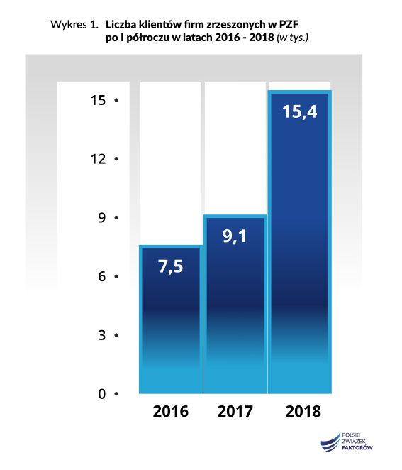 Infografika PZF klienci